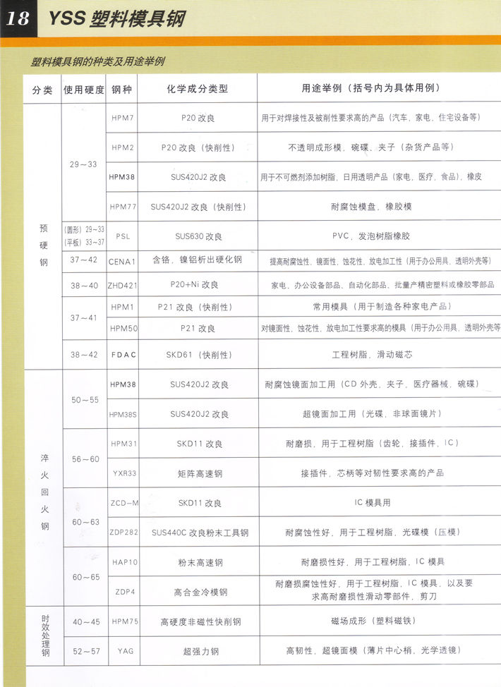 日立塑料模具钢一览表